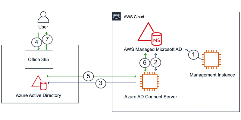 Azure AD Connect Pass-through Authentication | AWS Security Blog