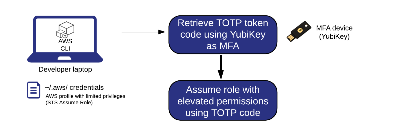 Figure 1: A visual overview of the steps to assume roles with elevated permissions by using a YubiKey for MFA