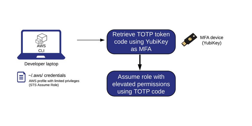 Using the Developer Authentication Tool