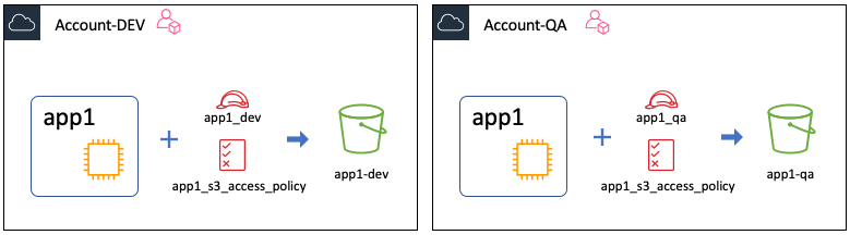 Figure 3: Showing the “app1” application in the development and QA accounts