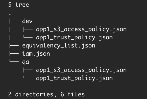 Figure 5: The directory structure after running the init command