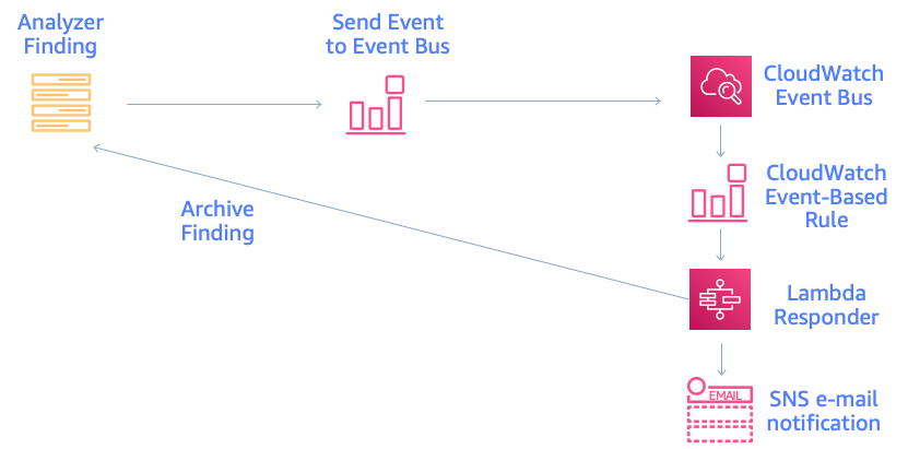 Figure 5: Solution architecture for automatic archiving