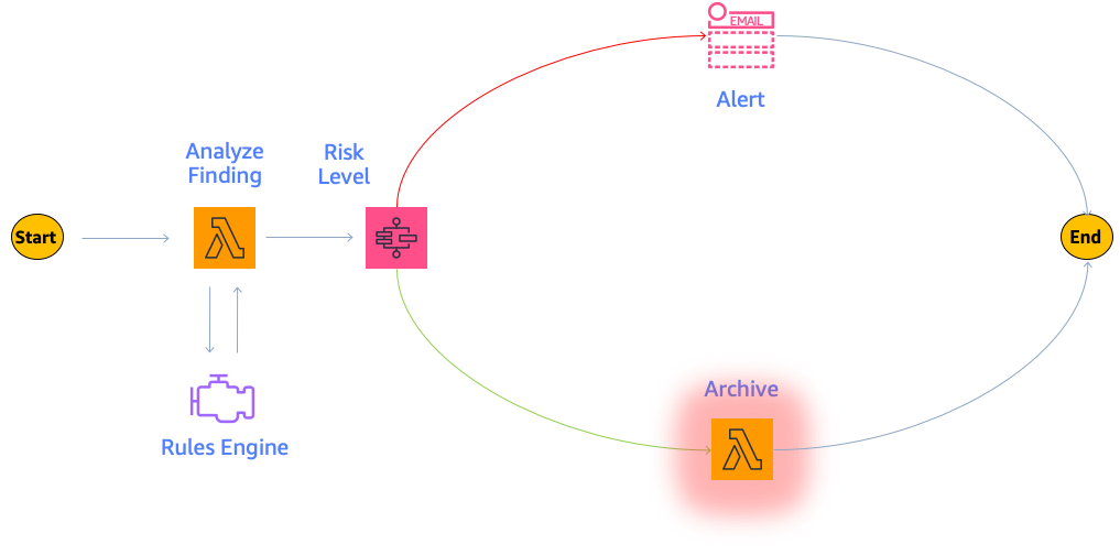 Figure 6: Finding analysis and archival