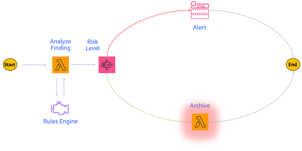 Access analysis