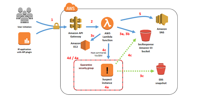 AWS Incident Detection and Response: Rapid Security Incident Response