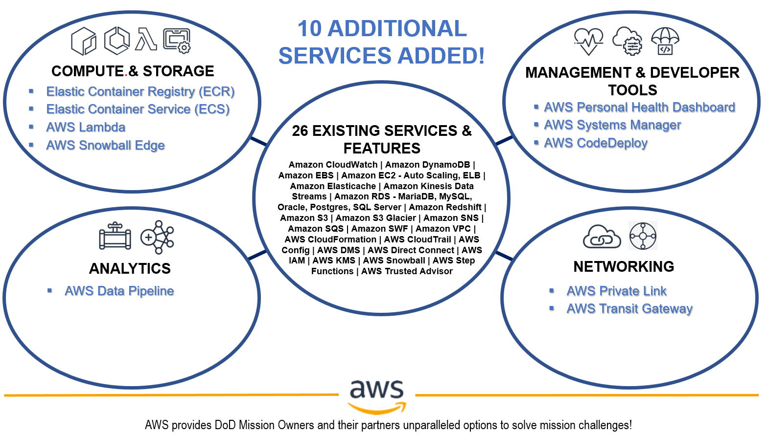 Figure 1: 10 additional AWS services authorized at DoD Impact Level 6