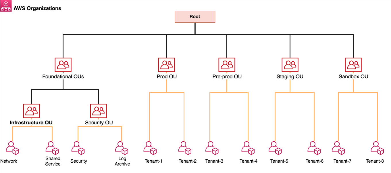 Figure 1: AWS Organizations and OU structure