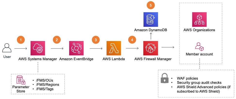 Figure 1: Main solutions template - aws-centralized-waf-and-vpc-security-group-management.template