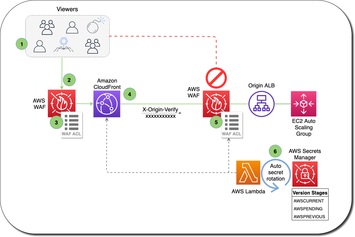 Figure 1: How the CloudFormation template works