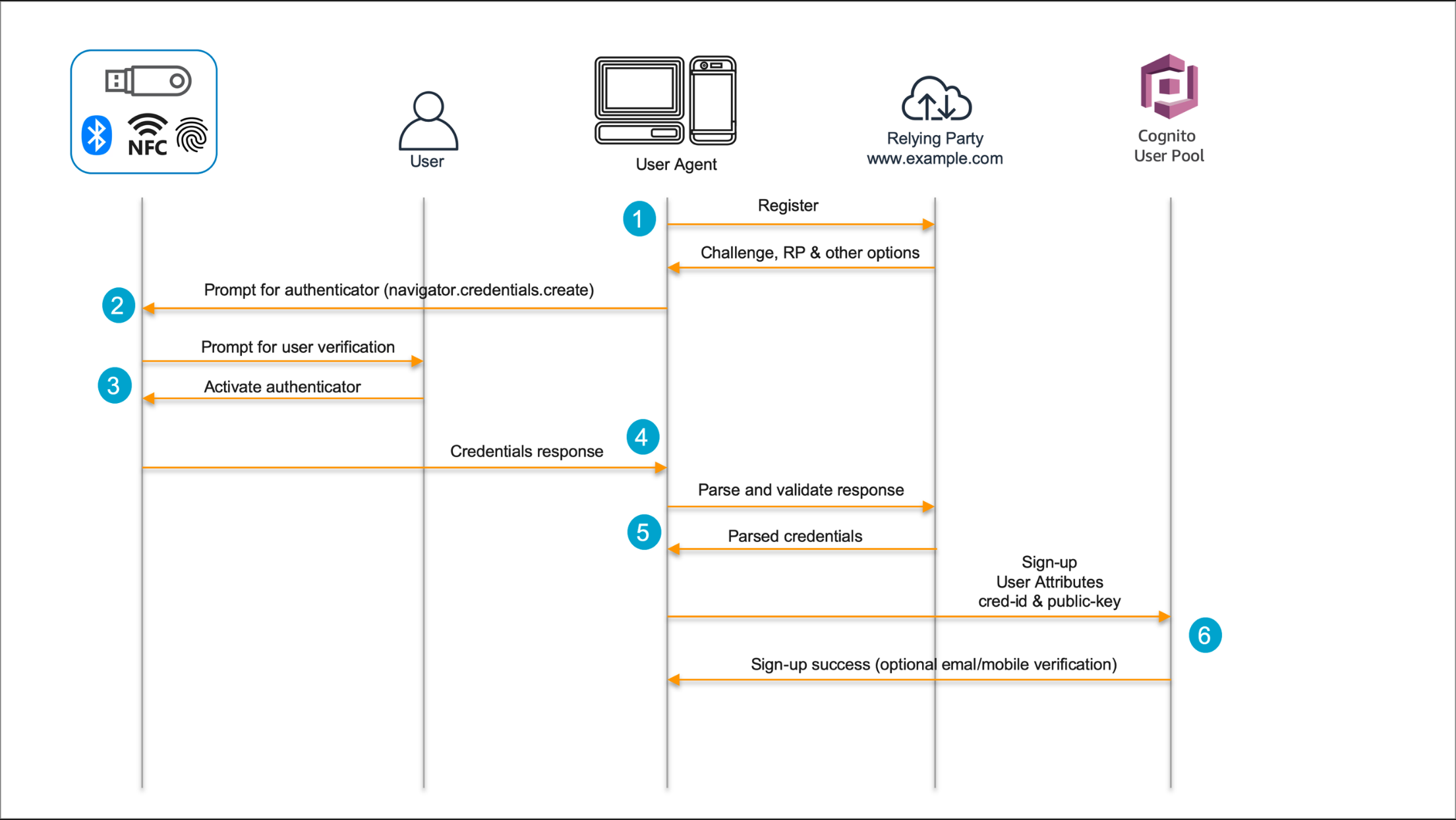 How to implement password-less authentication with Amazon Cognito