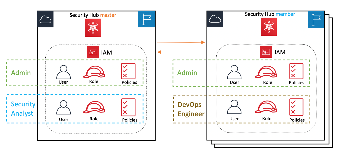 Aligning Iam Policies To User Personas For Aws Security Hub Aws Security Blog