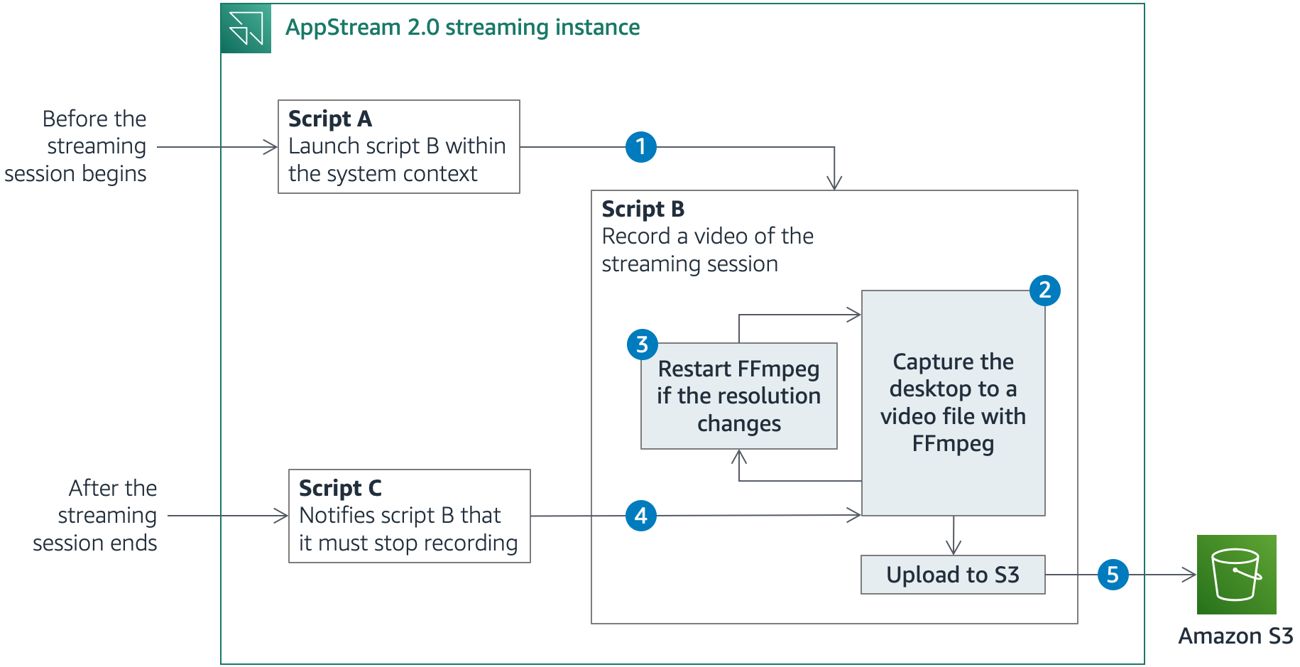 Figure 1: Solution architecture