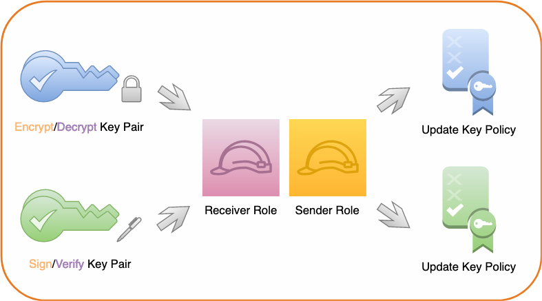 Figure 1: Create keys, roles, and key policies