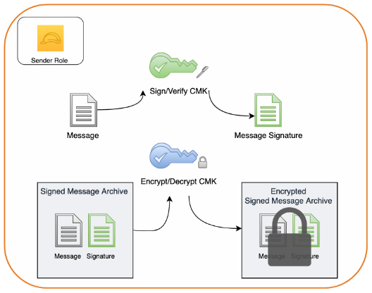 Figure 5: Creating a message signature and encrypting the message along with its signature