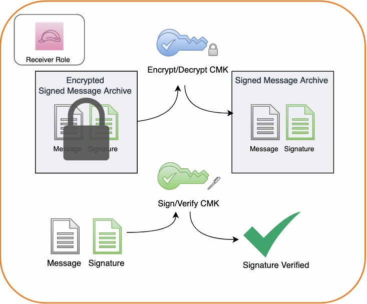 Figure 6: Decrypting a message archive and verifying the message signature