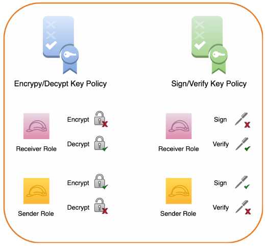 Figure 4: Summary of key policy permissions