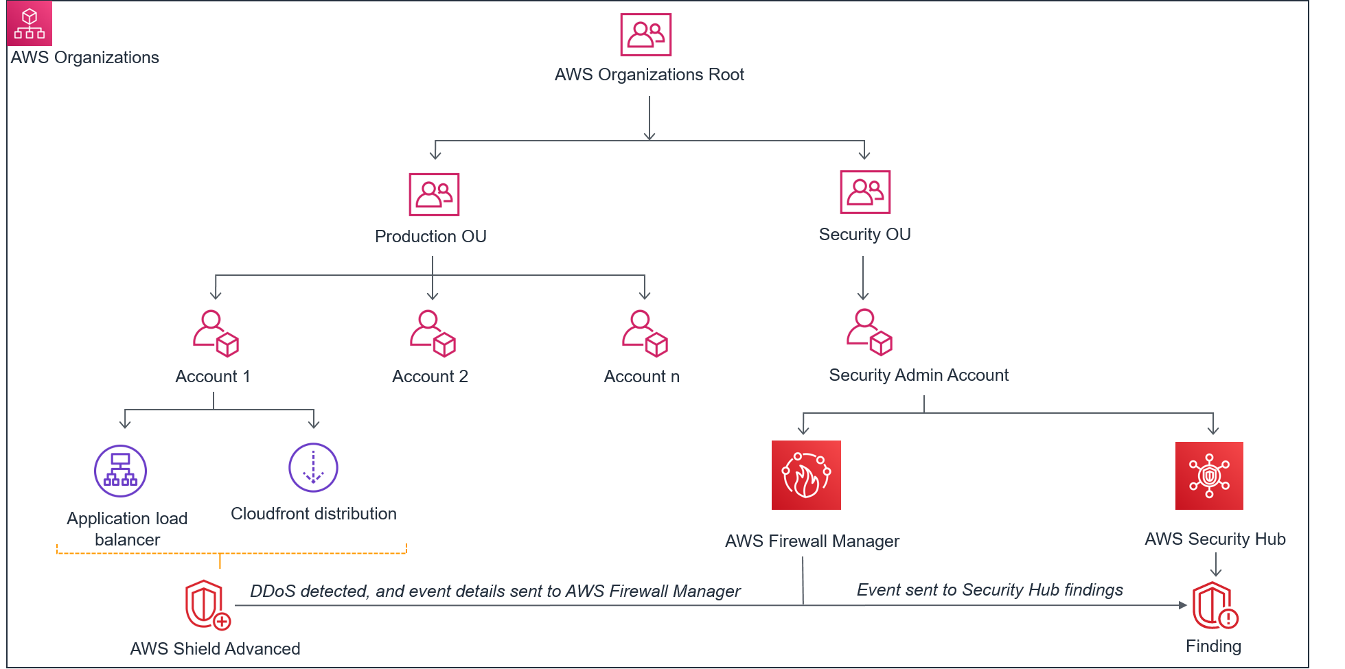 Figure 1: Scenario 1 – Shield Advanced DDoS detected events visible in Security Hub