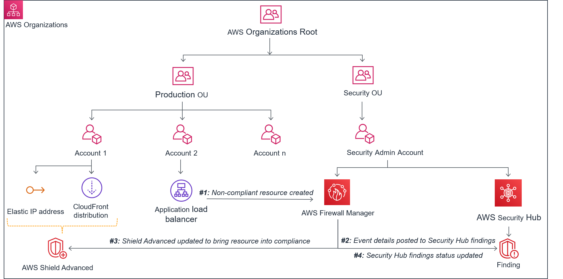 Figure 8: Scenario 2 – Visibility of Shield Advanced noncompliant resources in Security Hub