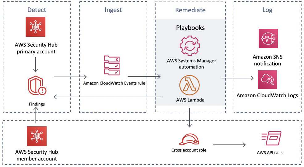 How To Deploy The Aws Solution For Security Hub Automated Response And Remediation Aws Security Blog