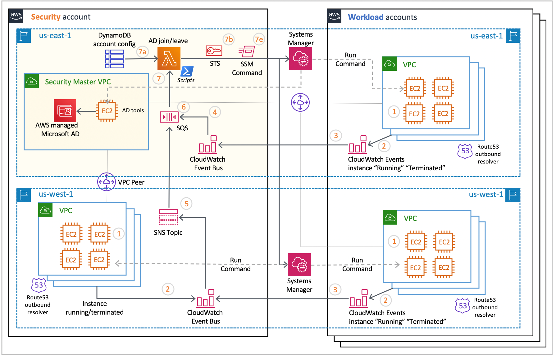 ec2 instance ephemeral storage