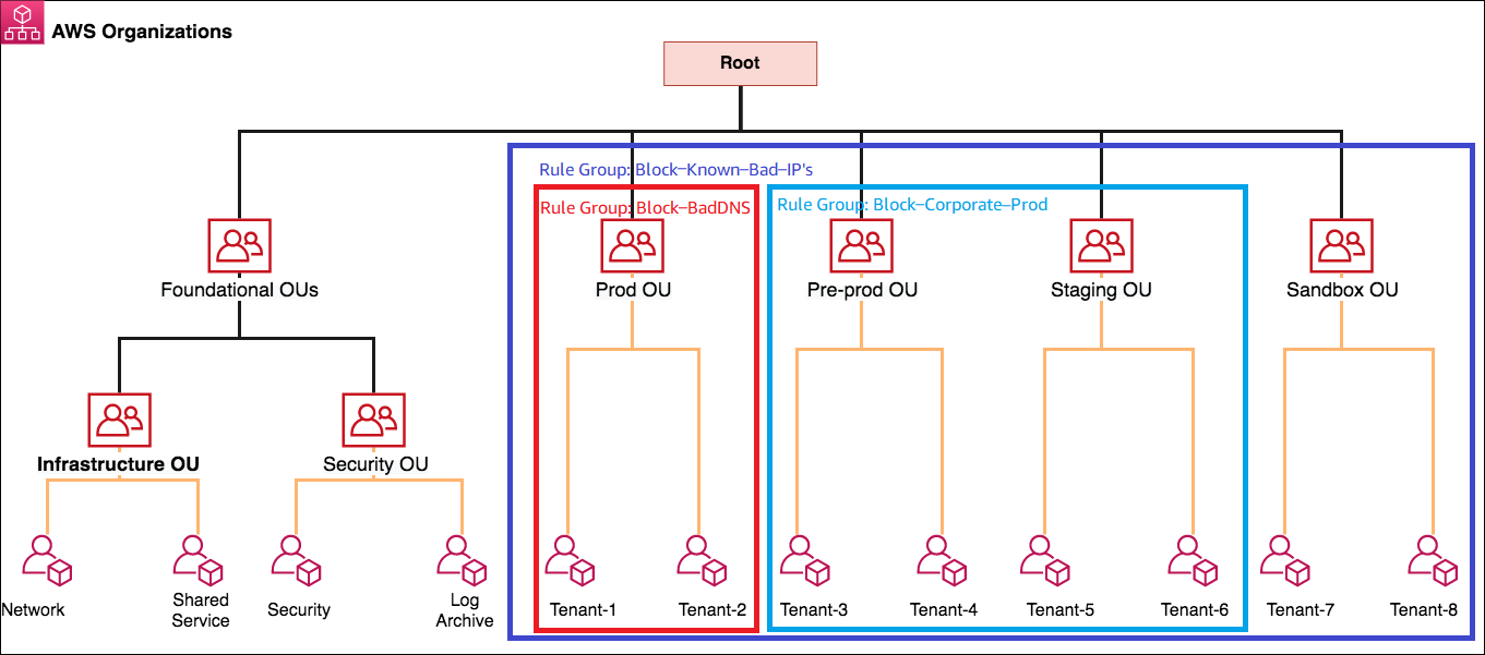 Figure 4: Applying rule groups to an AWS Organizations OU structure