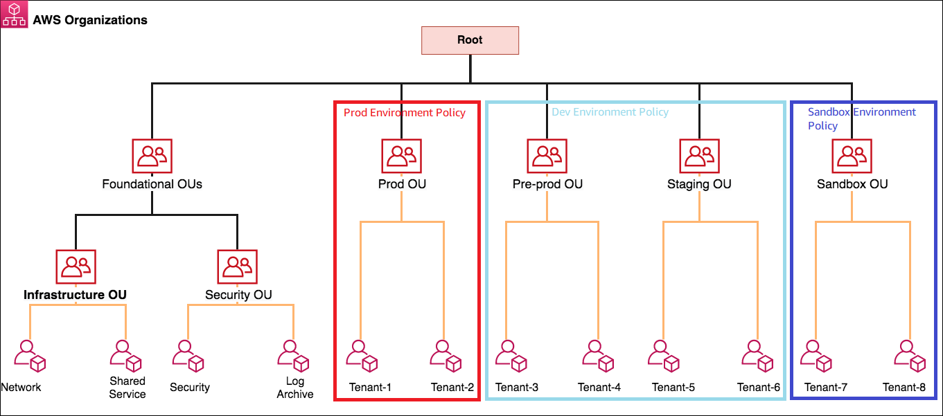 Figure 5: The corresponding security policy application 