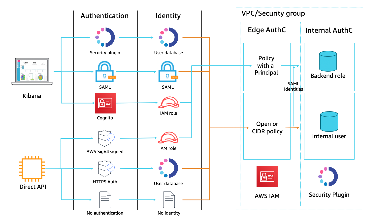 Figure 1: A high-level view of data flow and security