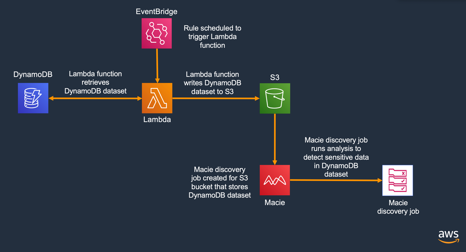 detecting-sensitive-data-in-dynamodb-with-macie-aws-security-blog