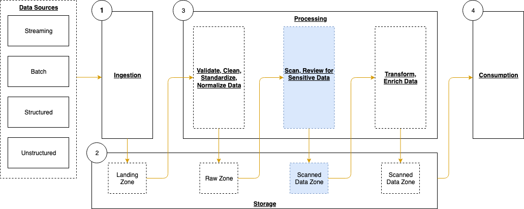 Figure 1: Data pipeline with sensitive data scan