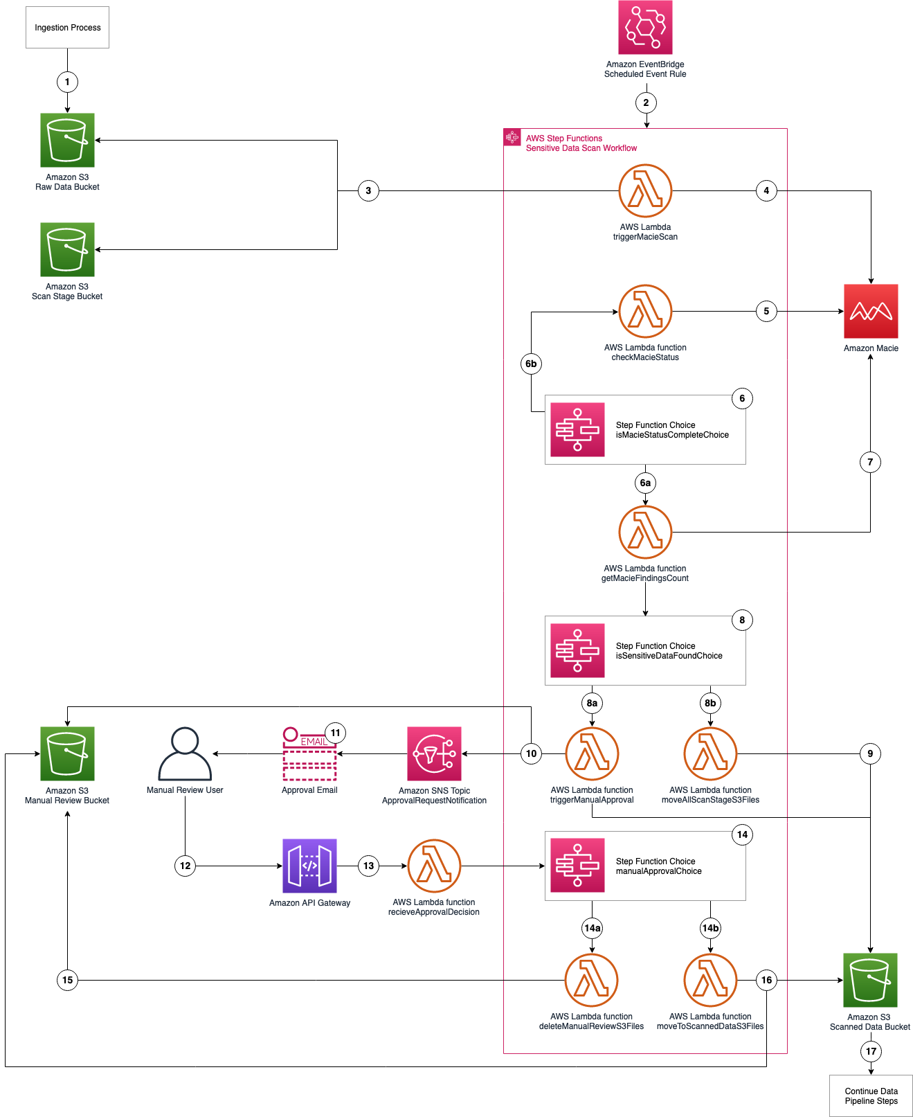 Figure 2: Application architecture and logic