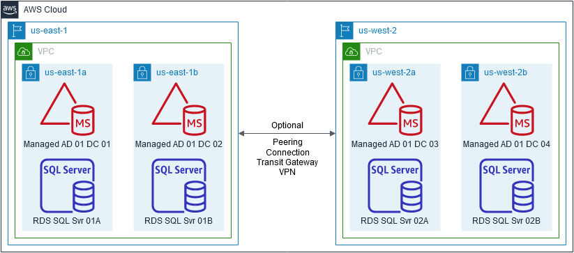 Simple Guide : How to “built” Active Directory in Windows Server