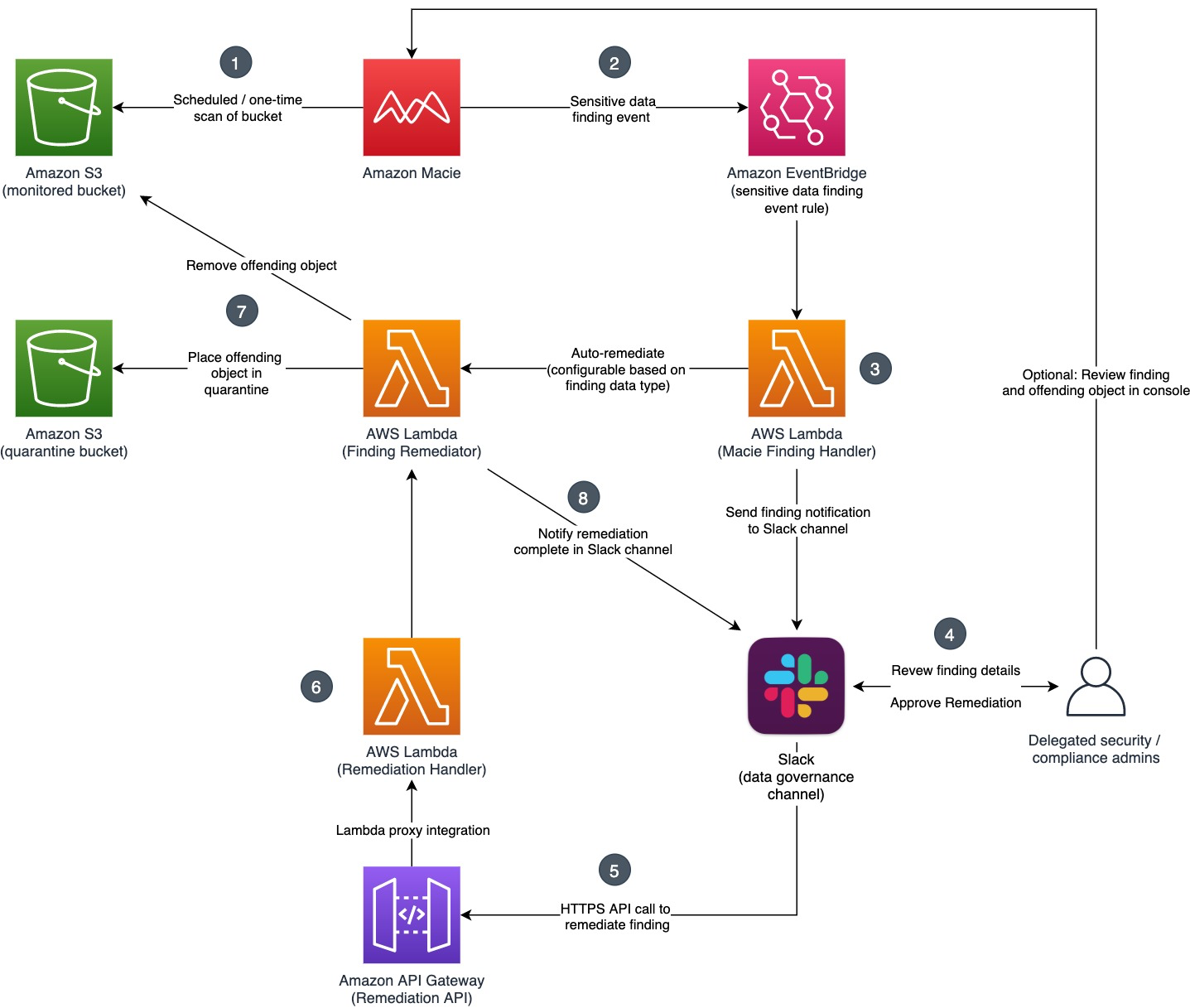 Figure 1: Solution overview