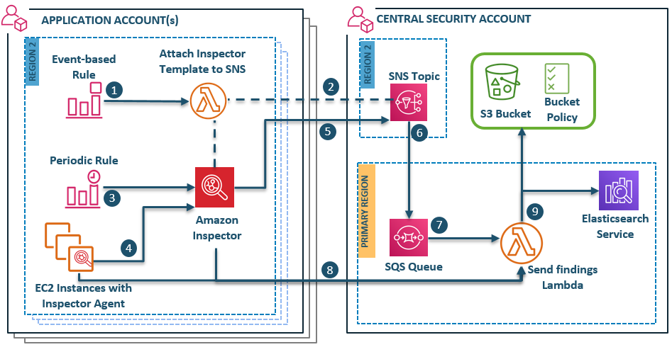 Figure 1: Solution overview architecture