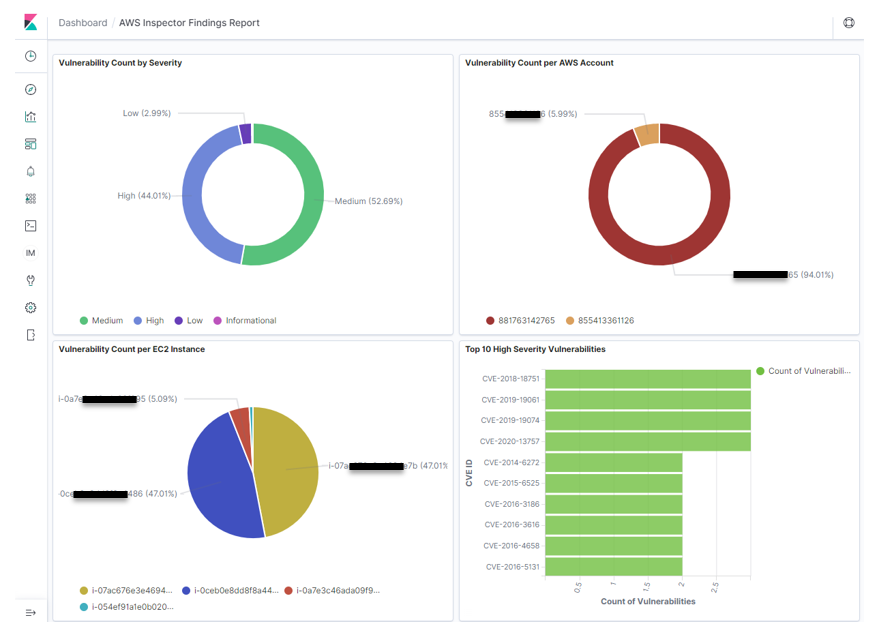 Figure 15: A sample Kibana dashboard showing findings from Amazon Inspector