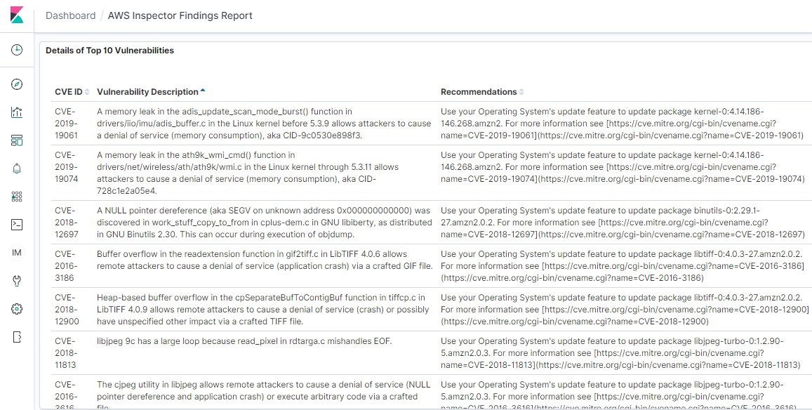 Figure 16: A sample Kibana dashboard panel listing the top identified vulnerabilities and their details