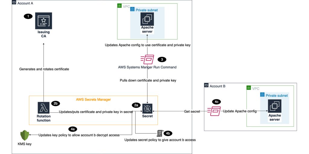 aws secrets manager