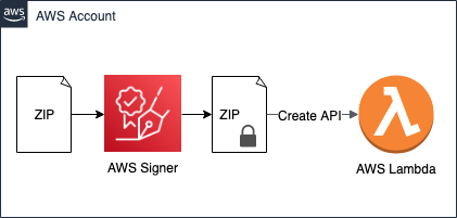 Figure 2: The basic code signing pattern 