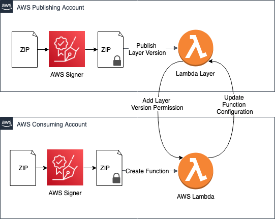 Figure 3: This advanced pattern supports cross-account layers