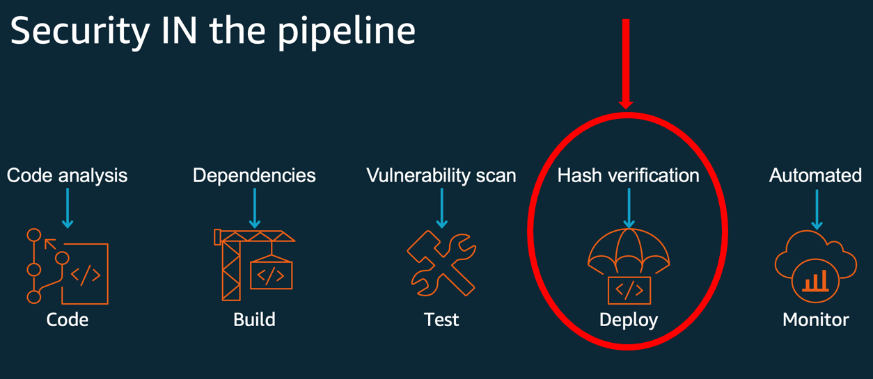 Figure 1: Code signing provides hash verification in the deployment phase of a secure SDLC