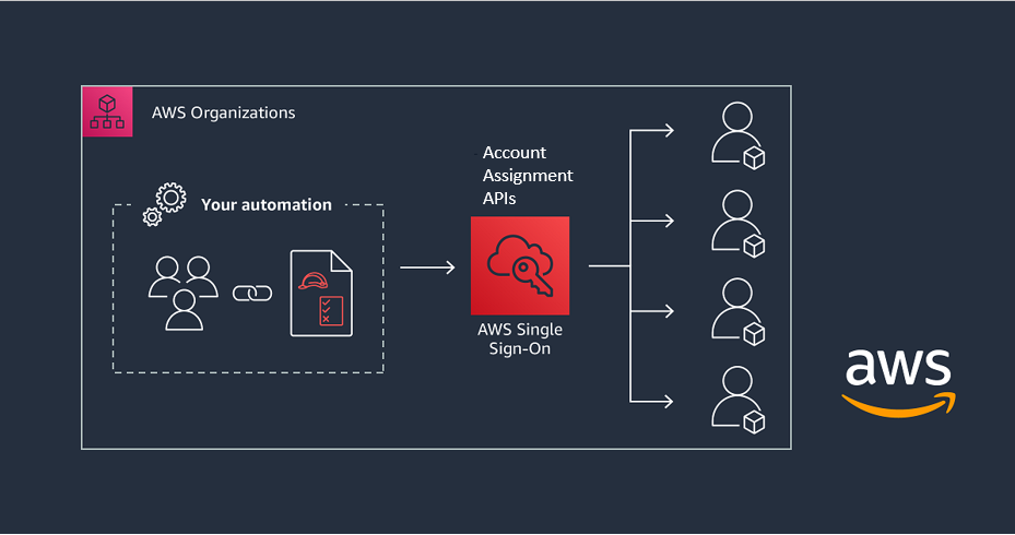 Figure 1: Automating multi-account access with the AWS IAM Identity Center API and AWS CloudFormation