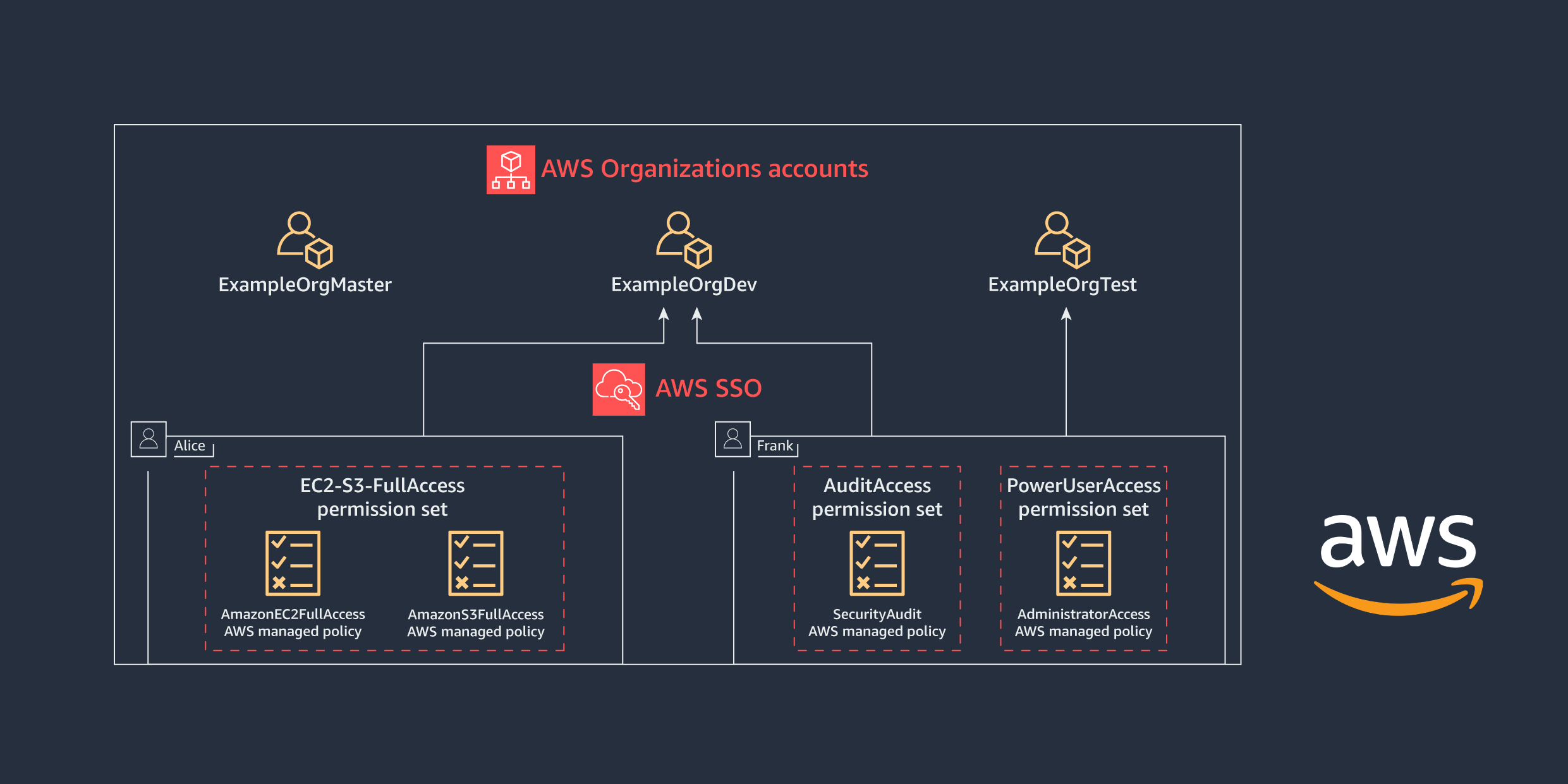 Figure 2: AWS Organizations accounts access for Alice and Frank