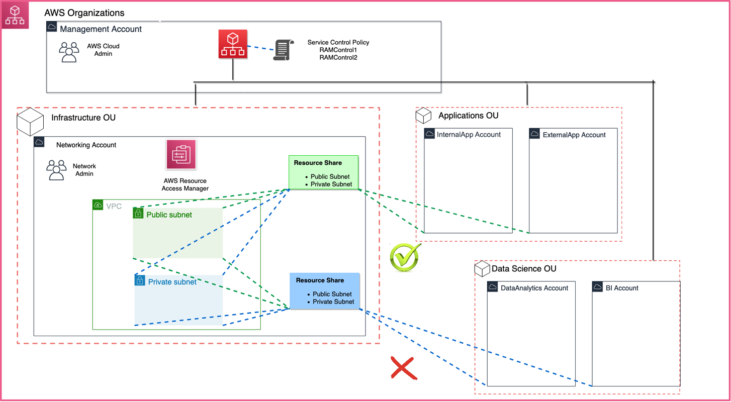 Figure 1: VPC sharing in a customer’s multi-account AWS environment