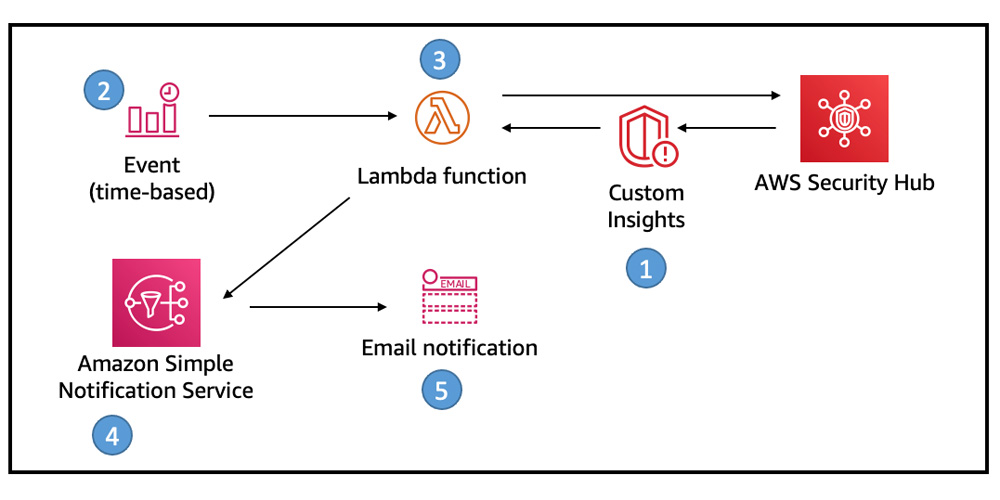 Email Security Cloud Integrated - Partial Domain Support