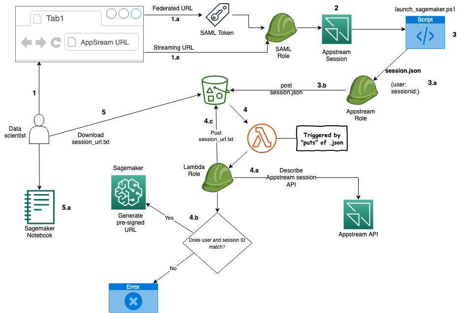 Figure 2: Solution process flow