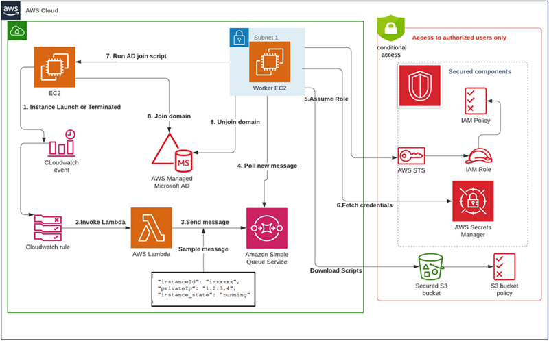 Figure 1: Workflow for joining and unjoining an EC2 instance from a domain with full protection of Active Directory credentials