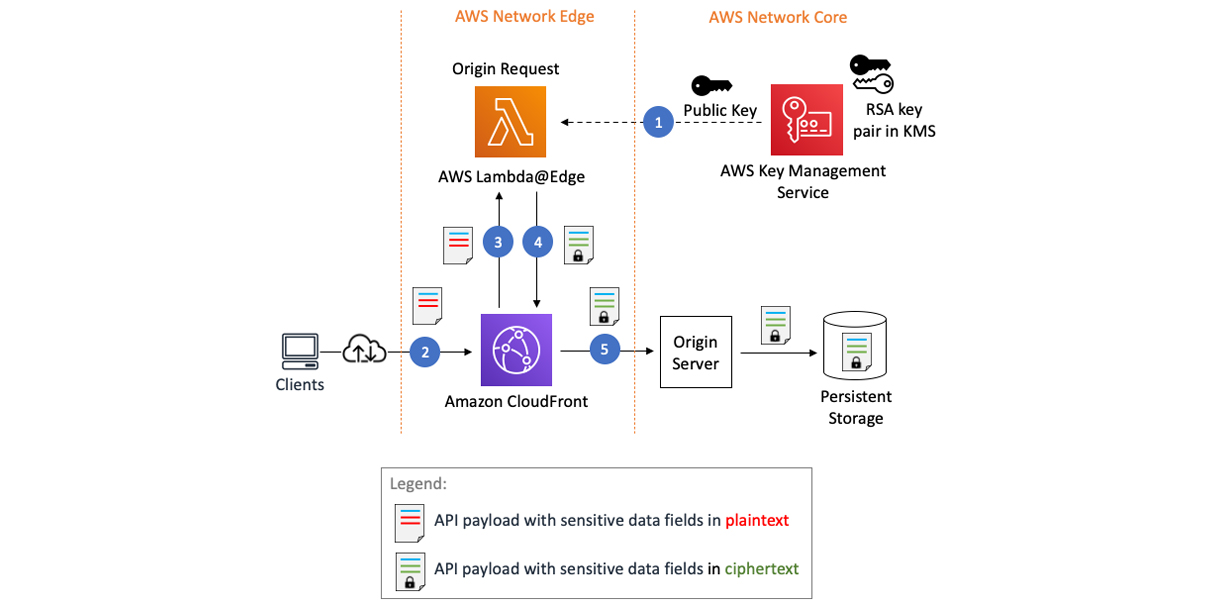 How to protect sensitive data for its entire lifecycle in AWS | AWS ...