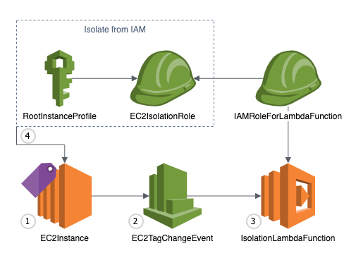 Amazon Ec2 Noise