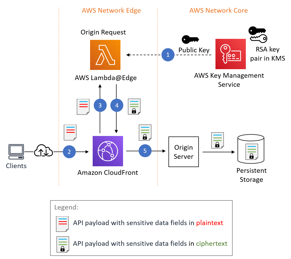 Field-level encryption process