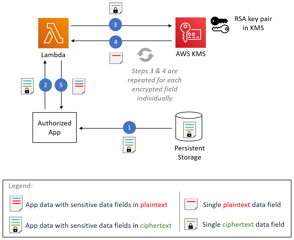 Figure 6: Field-level decryption process