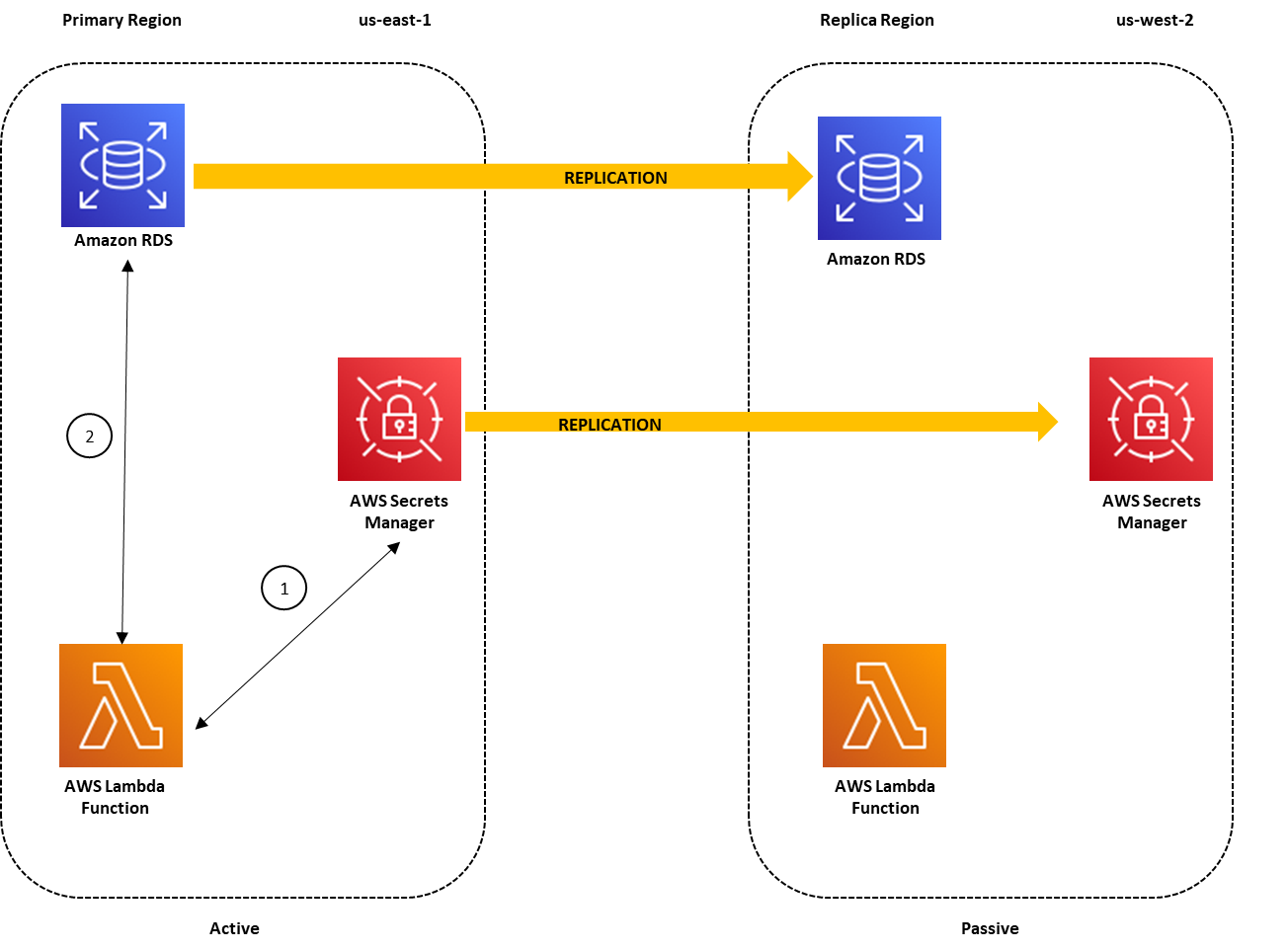 Figure 1: Architecture overview for a multi-Region secret replication with the primary Region active